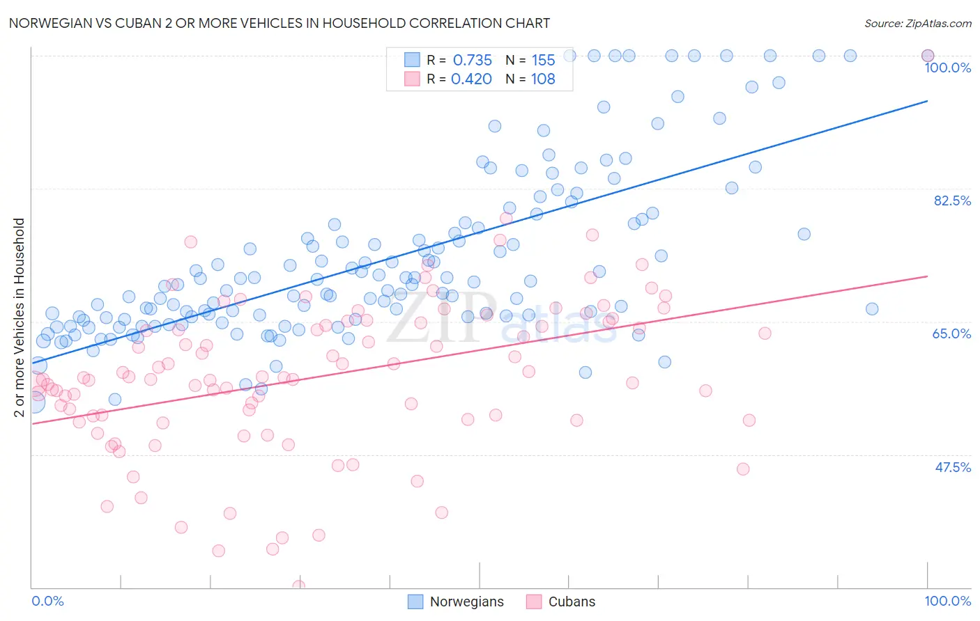Norwegian vs Cuban 2 or more Vehicles in Household