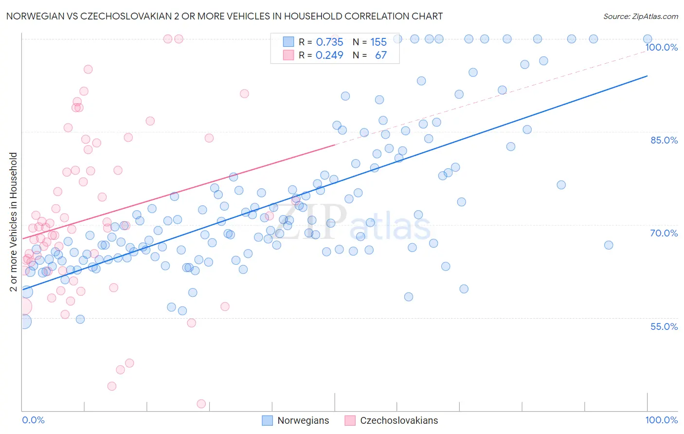 Norwegian vs Czechoslovakian 2 or more Vehicles in Household