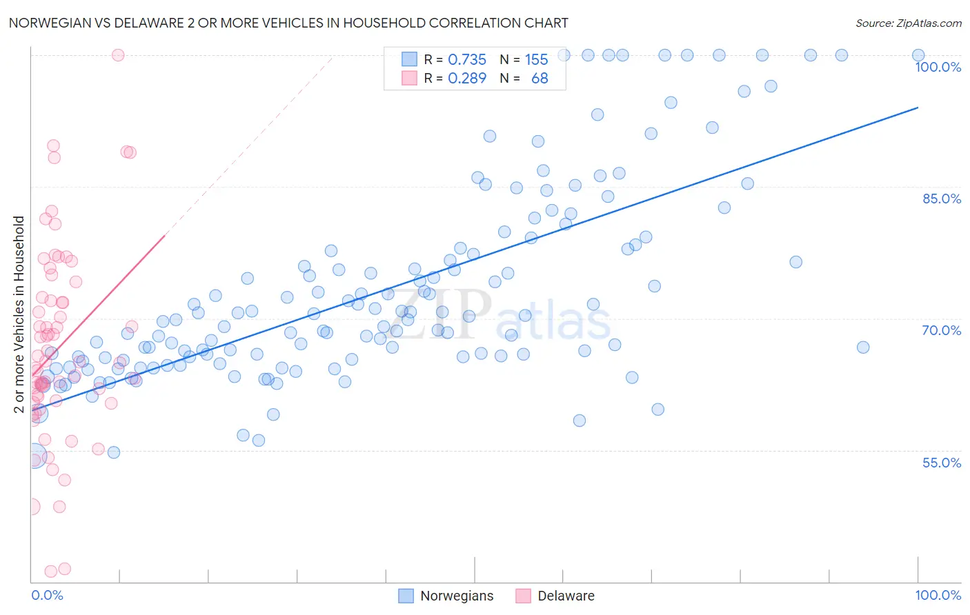 Norwegian vs Delaware 2 or more Vehicles in Household