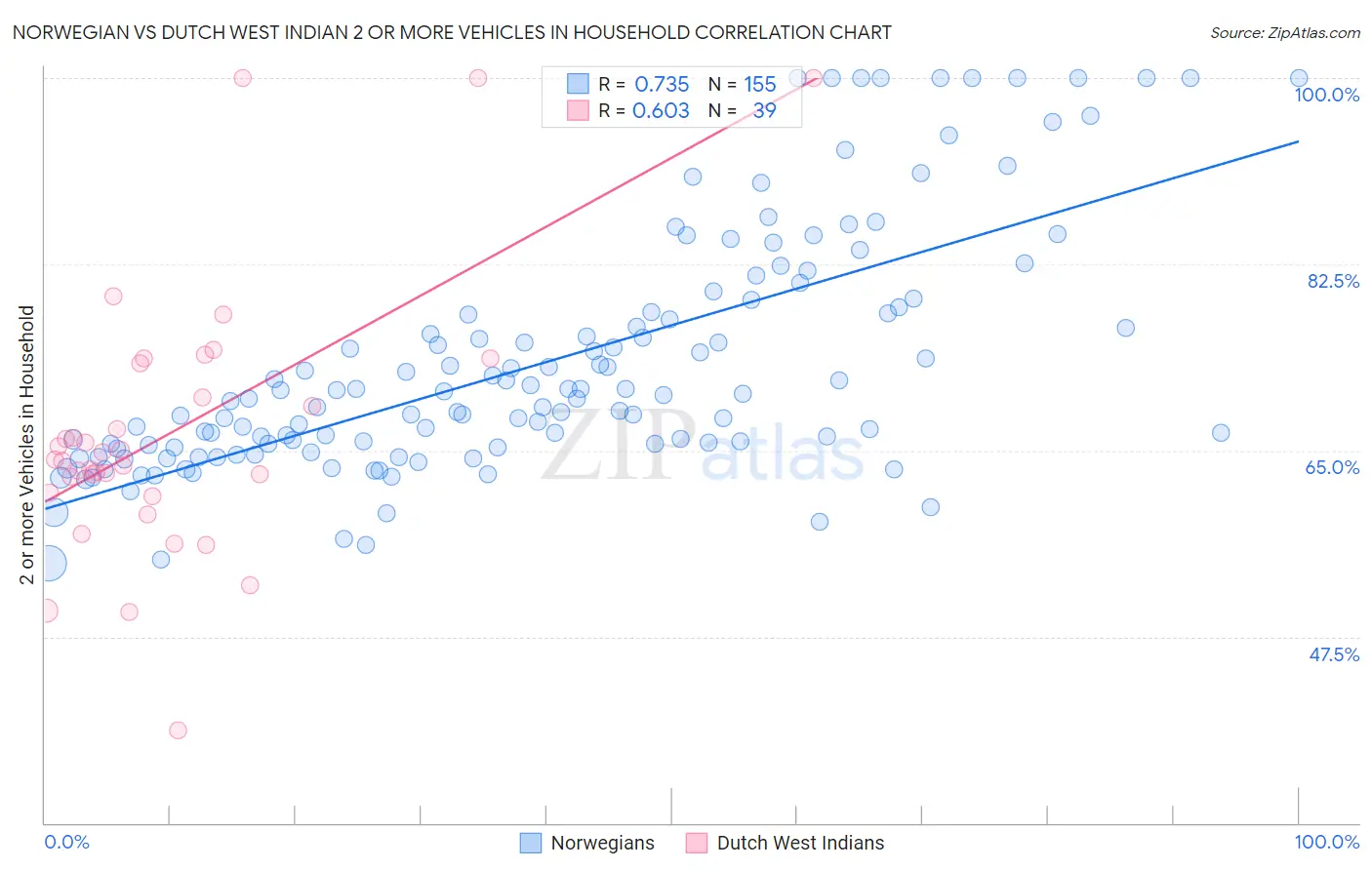 Norwegian vs Dutch West Indian 2 or more Vehicles in Household