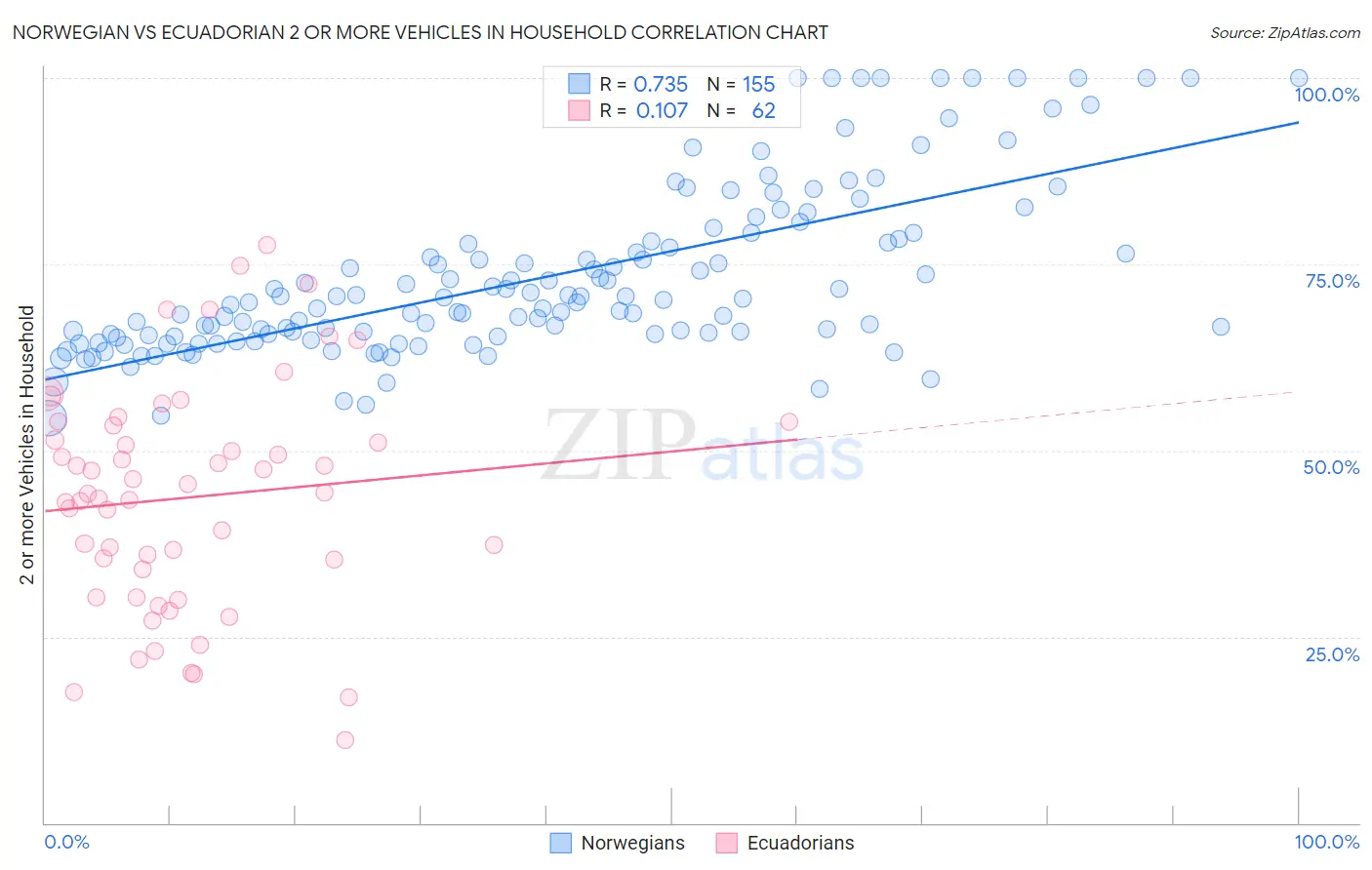 Norwegian vs Ecuadorian 2 or more Vehicles in Household
