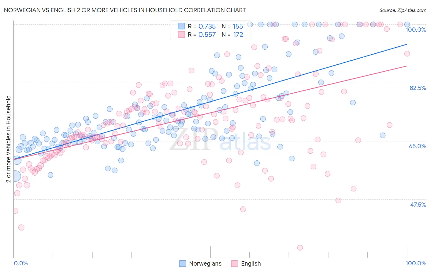 Norwegian vs English 2 or more Vehicles in Household