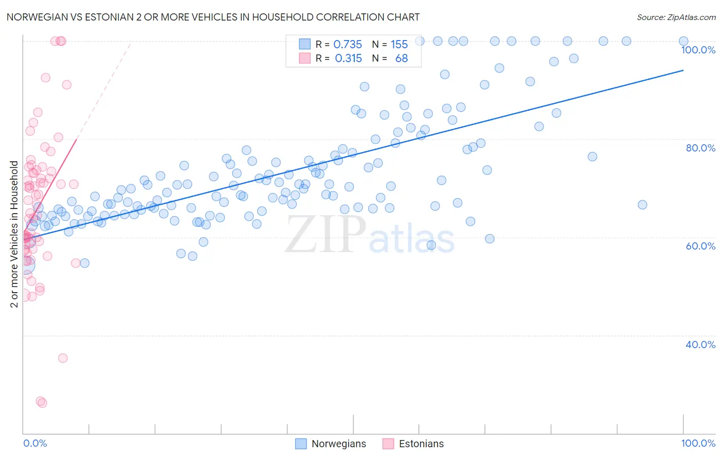 Norwegian vs Estonian 2 or more Vehicles in Household