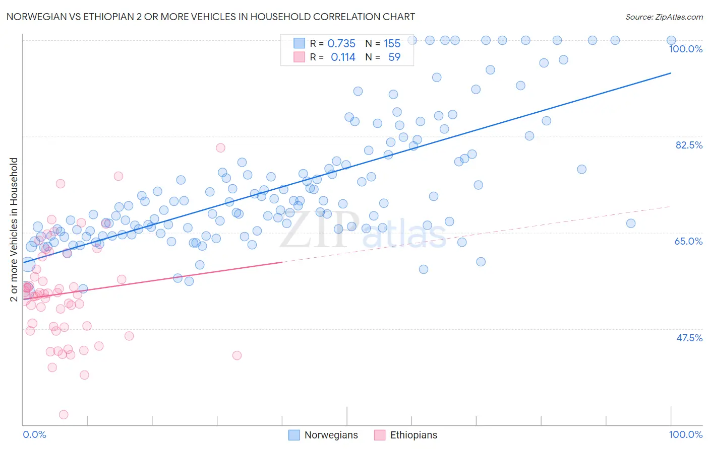Norwegian vs Ethiopian 2 or more Vehicles in Household