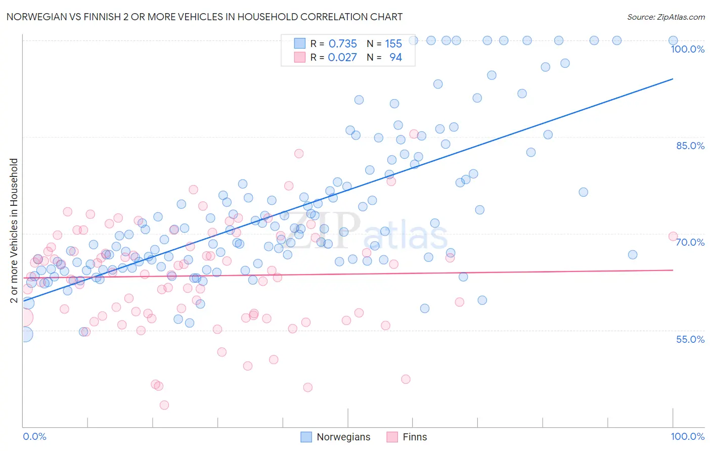 Norwegian vs Finnish 2 or more Vehicles in Household