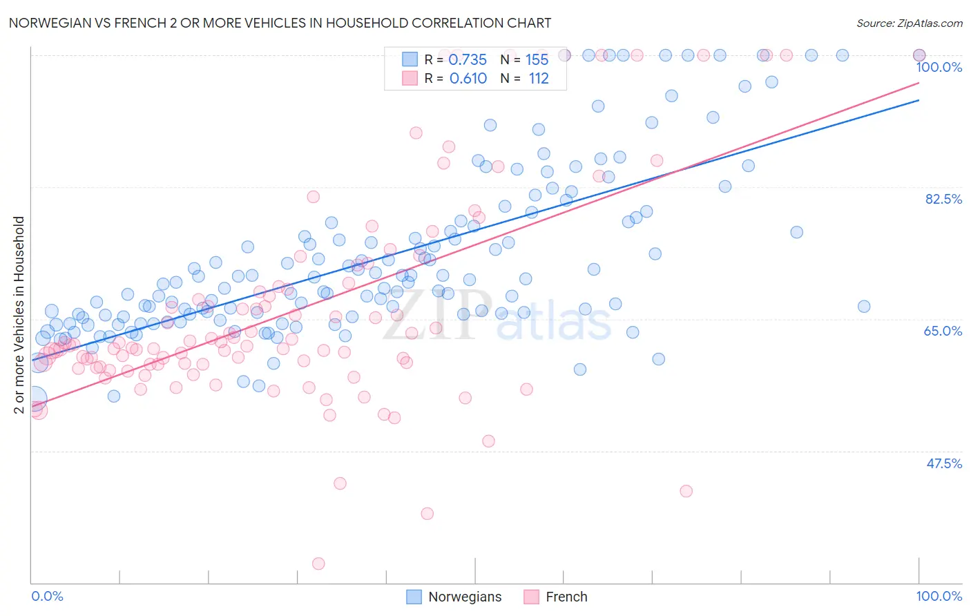 Norwegian vs French 2 or more Vehicles in Household