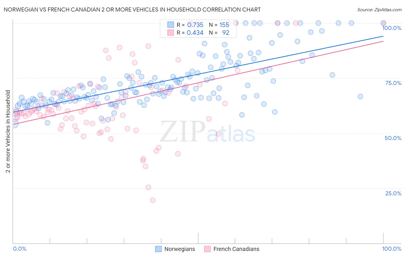 Norwegian vs French Canadian 2 or more Vehicles in Household