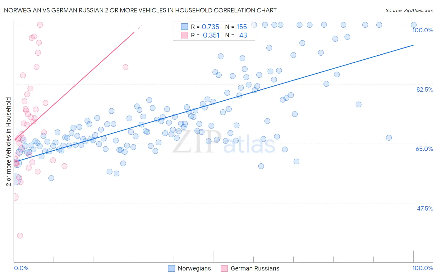 Norwegian vs German Russian 2 or more Vehicles in Household
