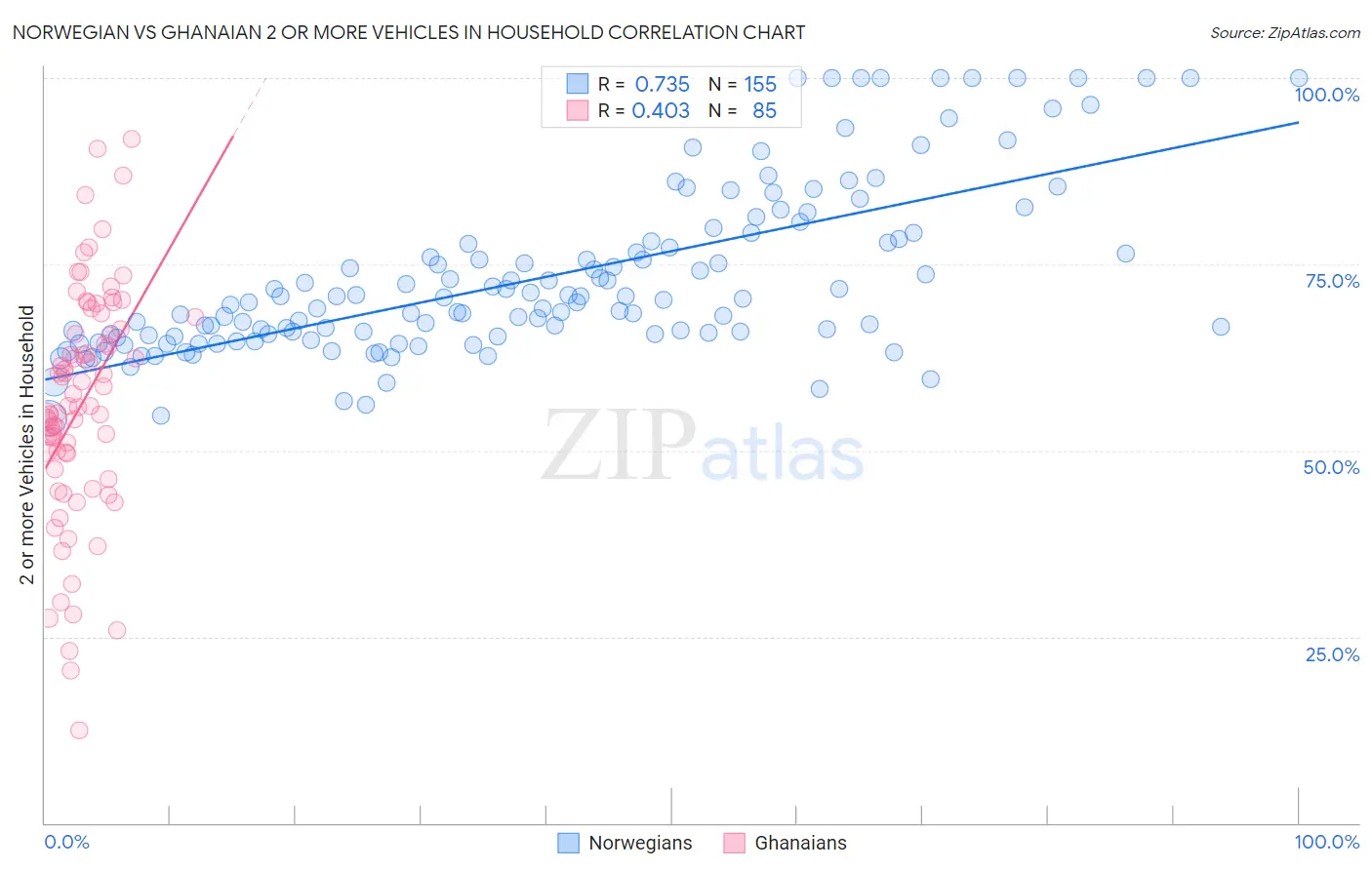 Norwegian vs Ghanaian 2 or more Vehicles in Household