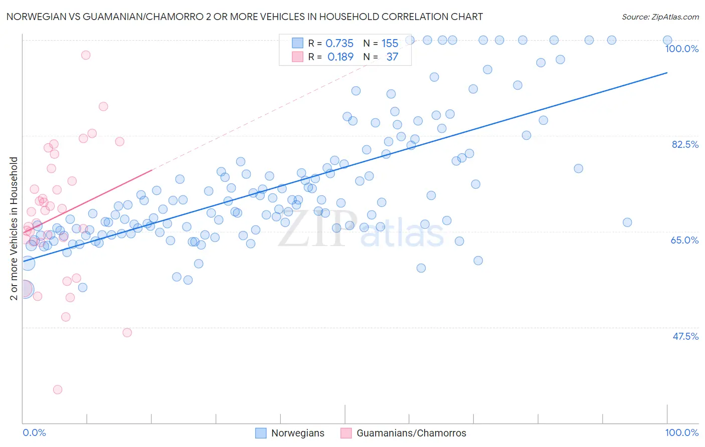 Norwegian vs Guamanian/Chamorro 2 or more Vehicles in Household