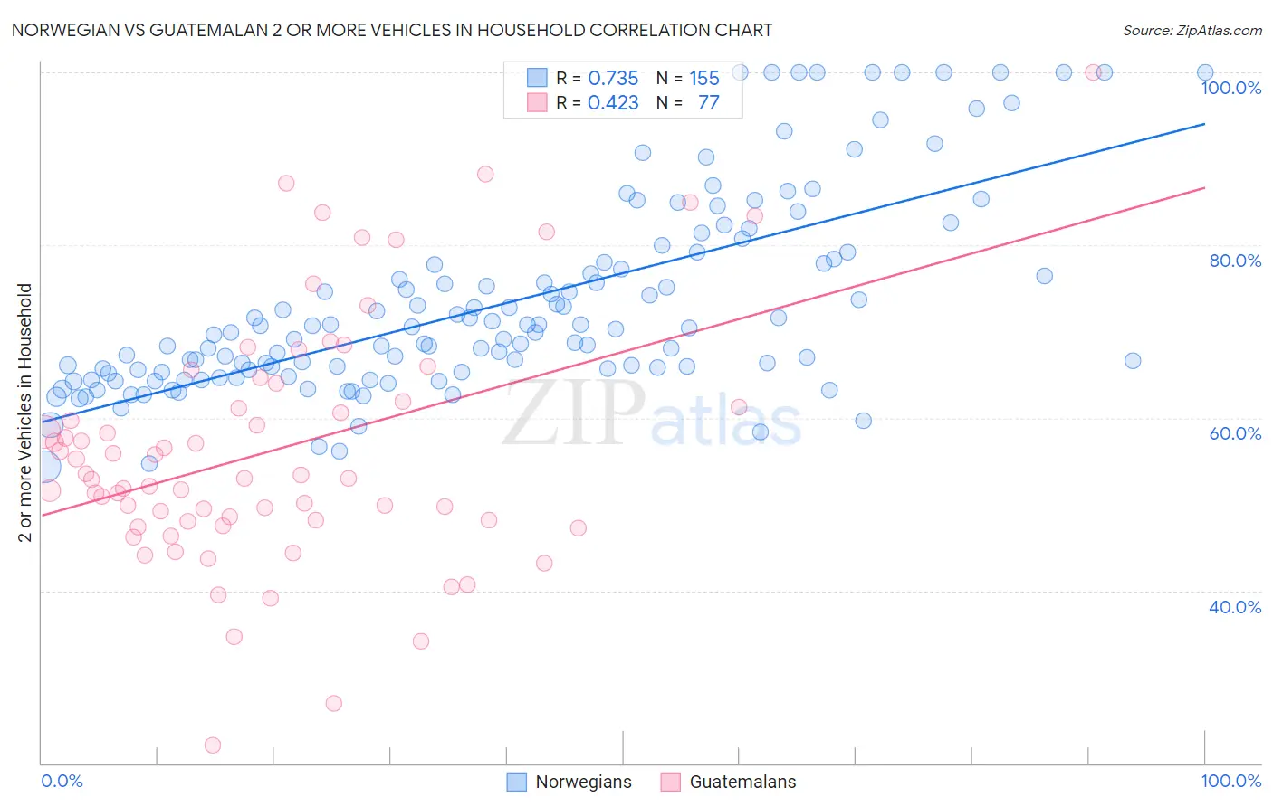 Norwegian vs Guatemalan 2 or more Vehicles in Household