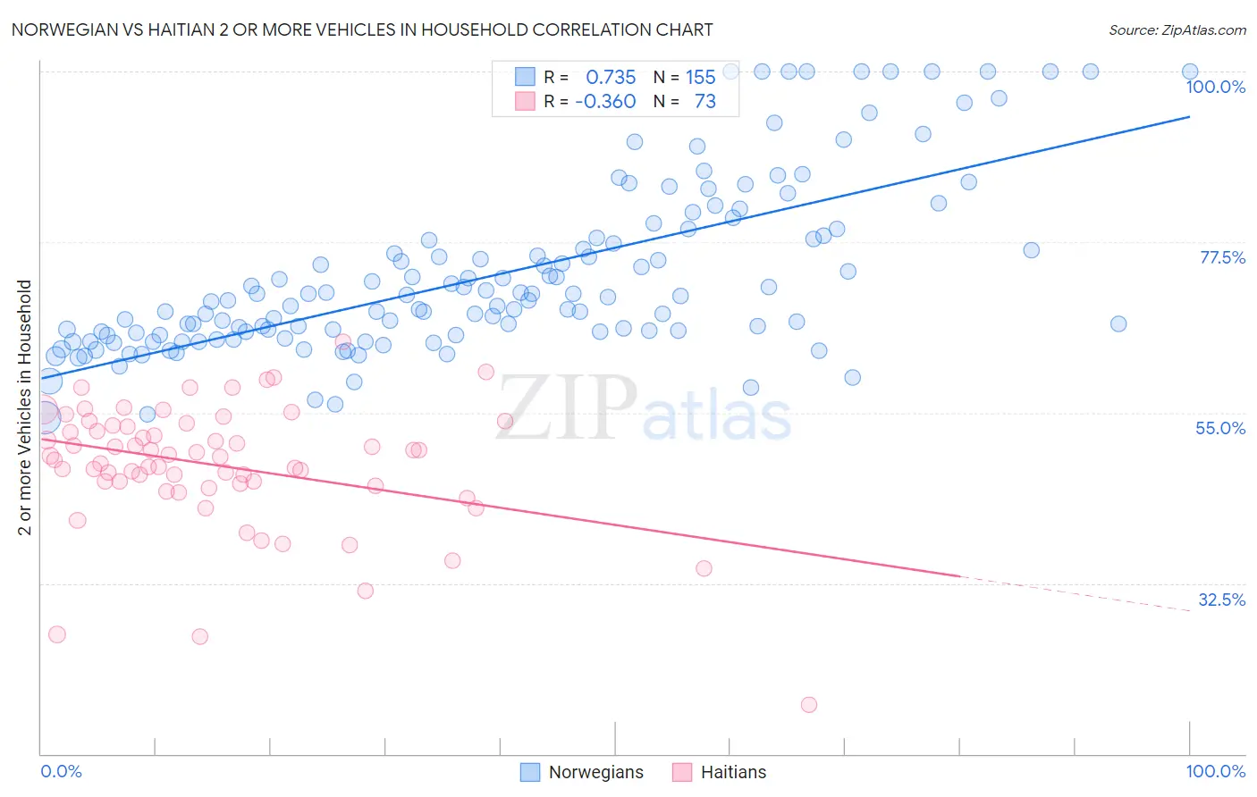 Norwegian vs Haitian 2 or more Vehicles in Household