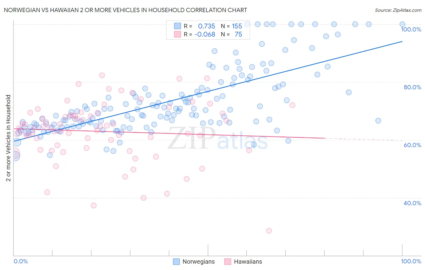 Norwegian vs Hawaiian 2 or more Vehicles in Household
