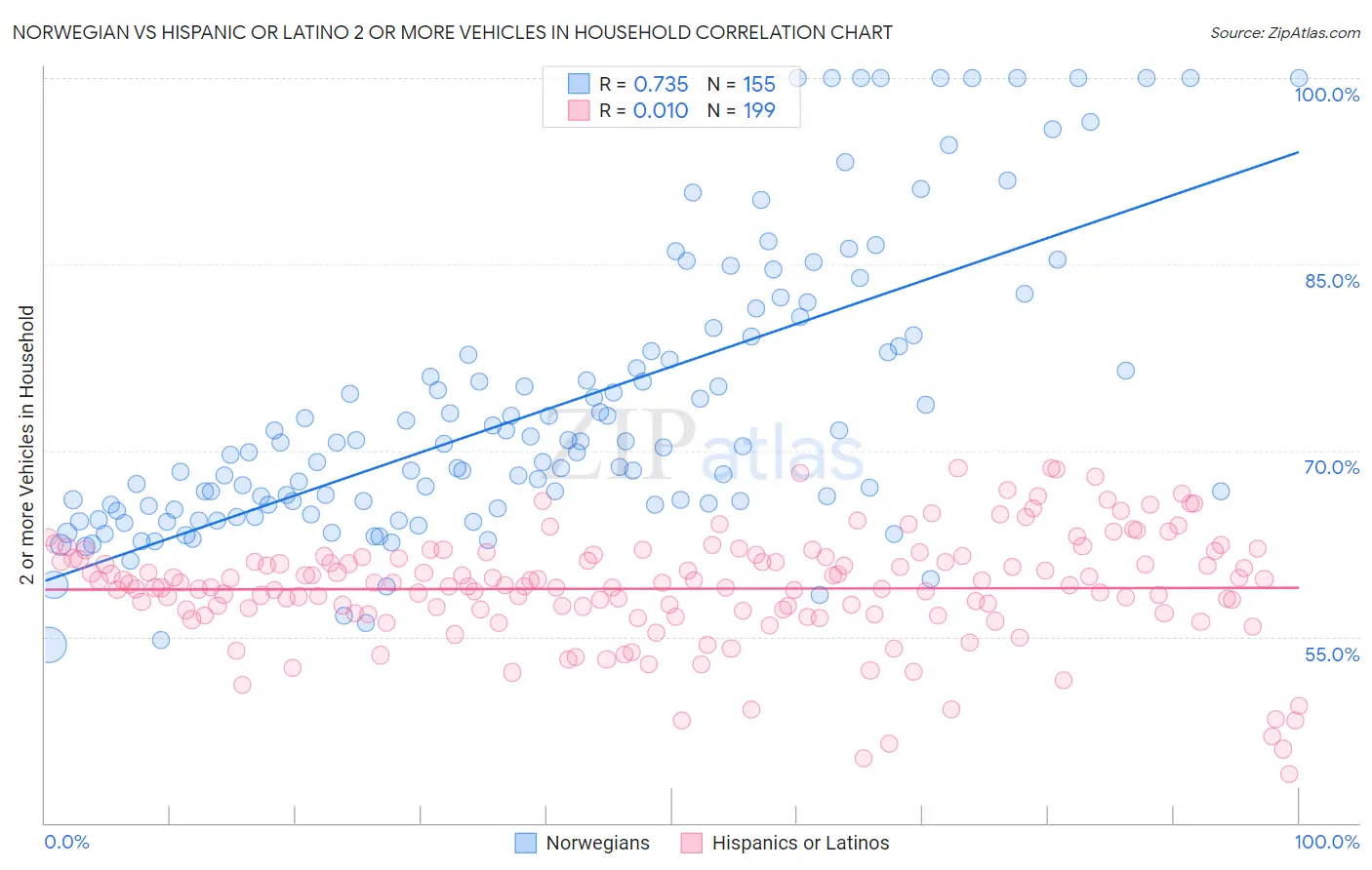 Norwegian vs Hispanic or Latino 2 or more Vehicles in Household