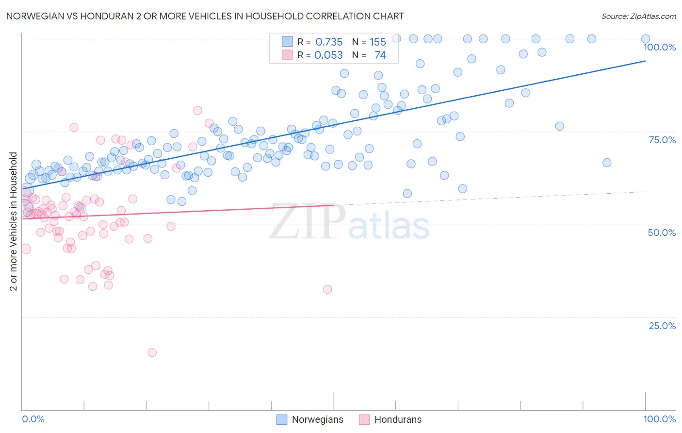 Norwegian vs Honduran 2 or more Vehicles in Household