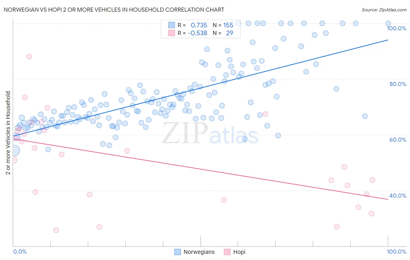 Norwegian vs Hopi 2 or more Vehicles in Household