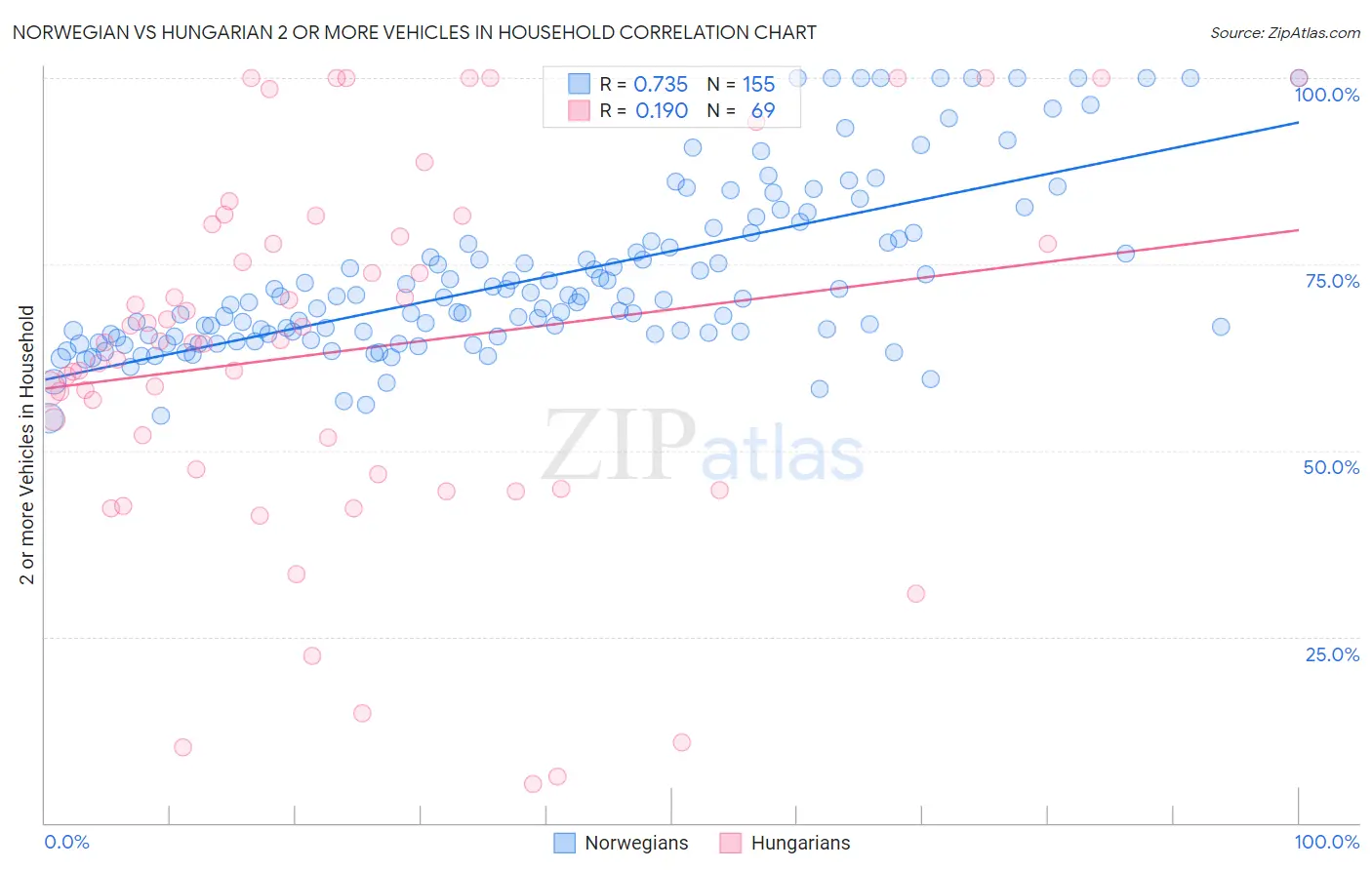 Norwegian vs Hungarian 2 or more Vehicles in Household