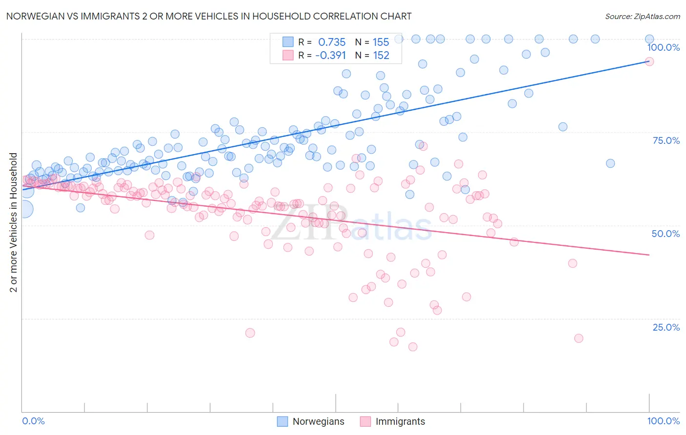 Norwegian vs Immigrants 2 or more Vehicles in Household