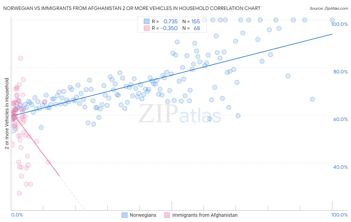 Norwegian vs Immigrants from Afghanistan 2 or more Vehicles in Household