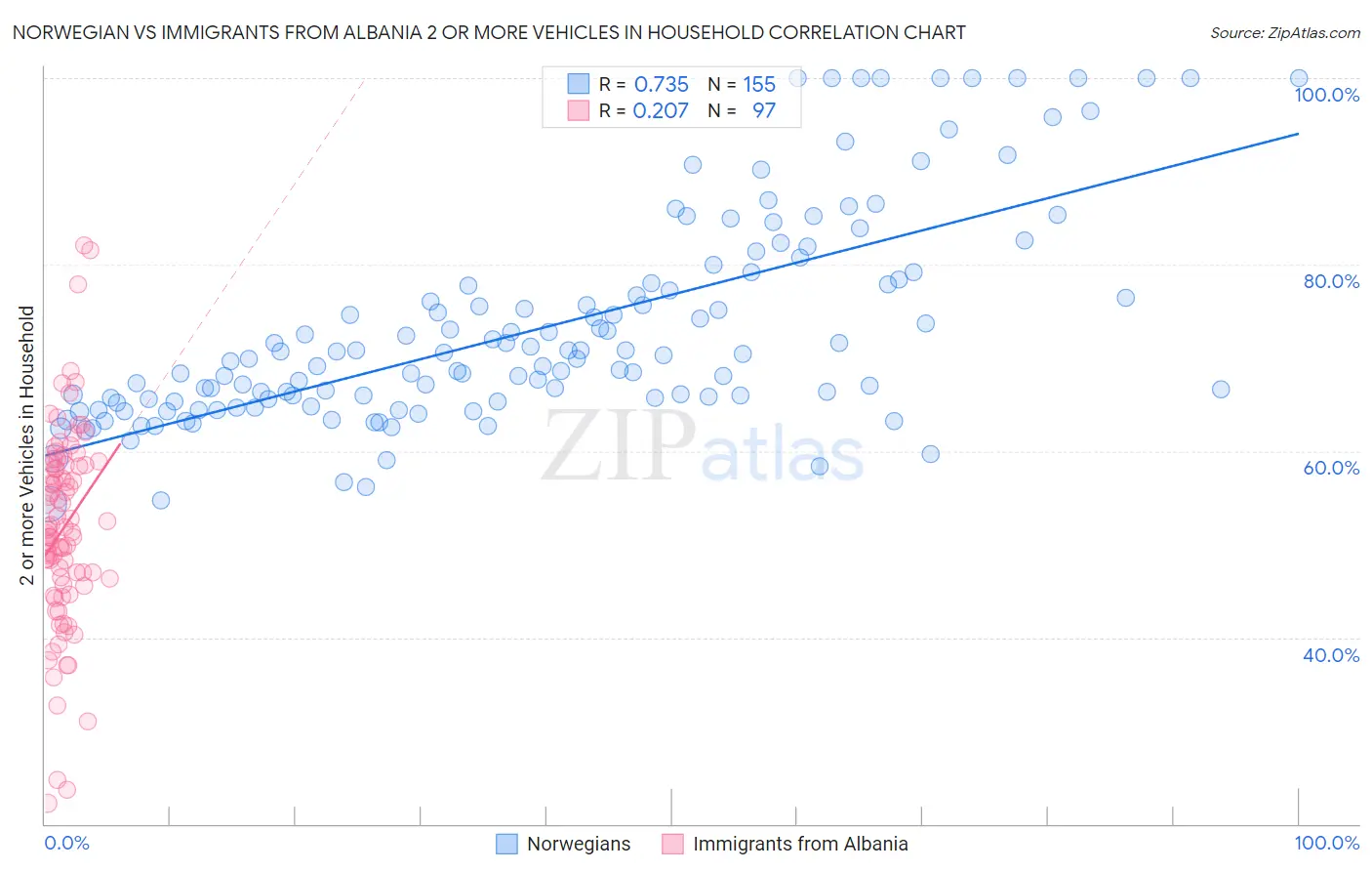 Norwegian vs Immigrants from Albania 2 or more Vehicles in Household
