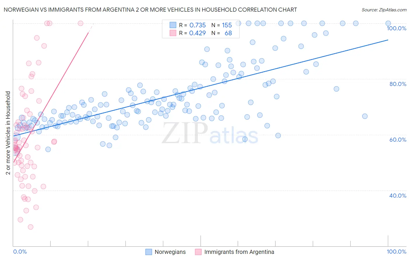 Norwegian vs Immigrants from Argentina 2 or more Vehicles in Household