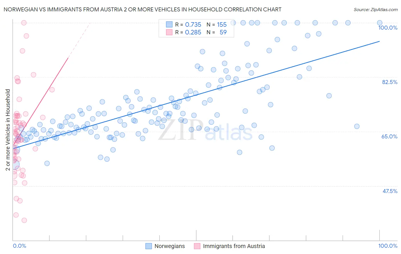 Norwegian vs Immigrants from Austria 2 or more Vehicles in Household