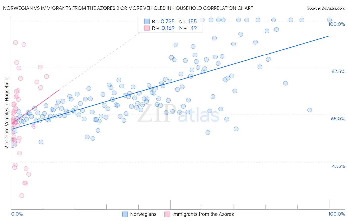 Norwegian vs Immigrants from the Azores 2 or more Vehicles in Household