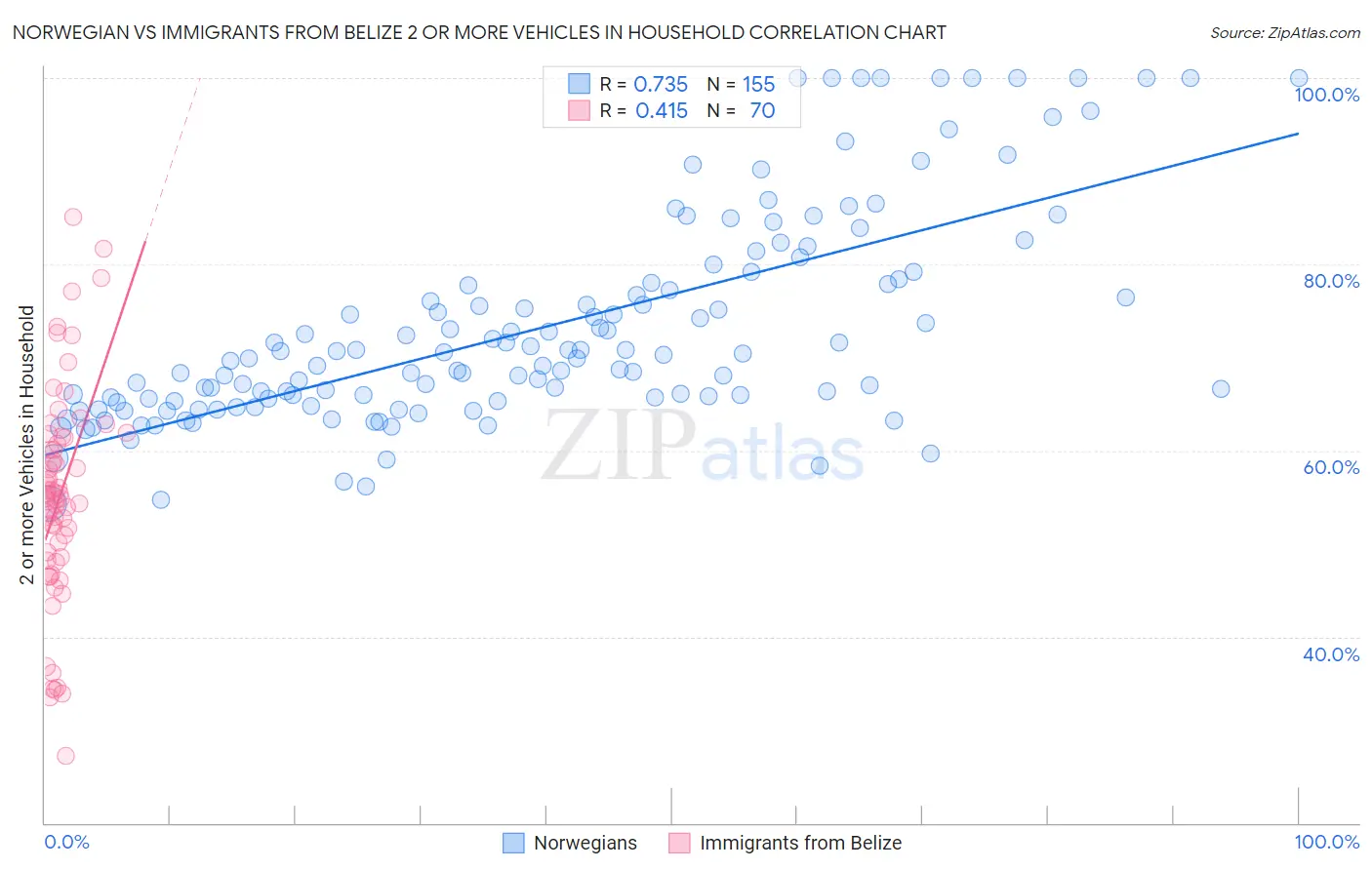 Norwegian vs Immigrants from Belize 2 or more Vehicles in Household
