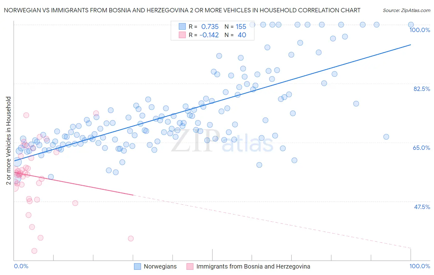 Norwegian vs Immigrants from Bosnia and Herzegovina 2 or more Vehicles in Household