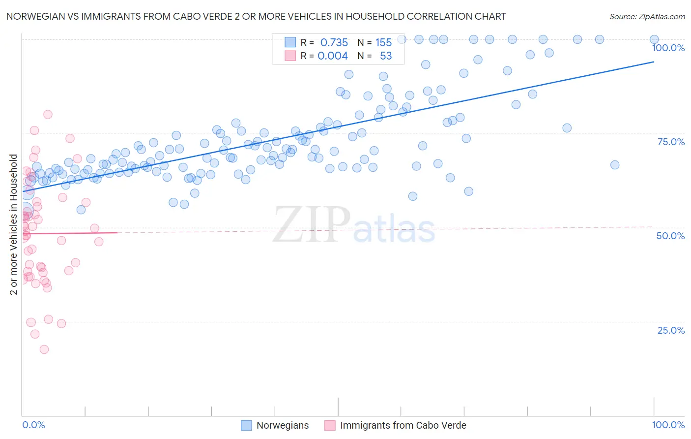 Norwegian vs Immigrants from Cabo Verde 2 or more Vehicles in Household