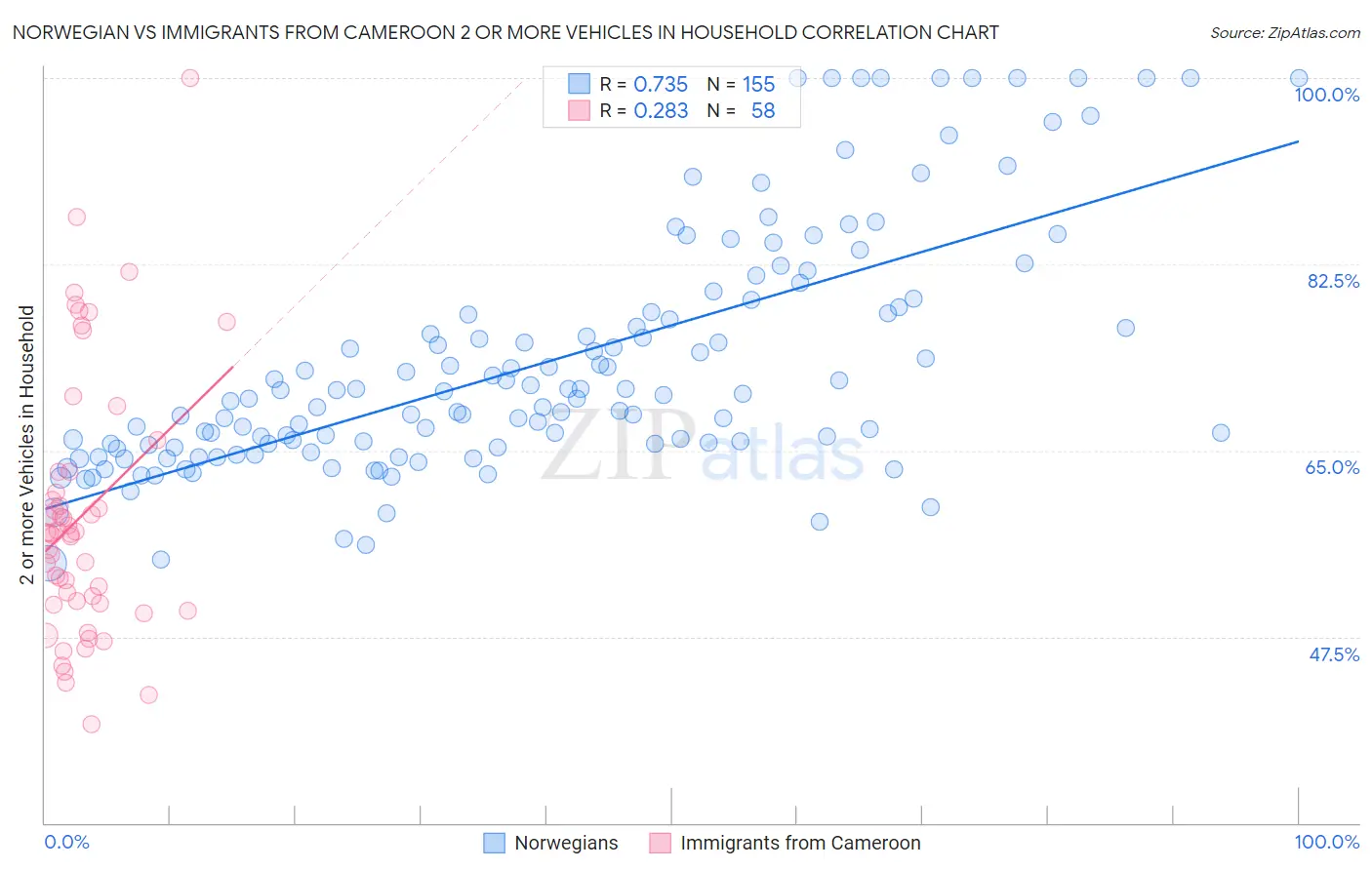 Norwegian vs Immigrants from Cameroon 2 or more Vehicles in Household