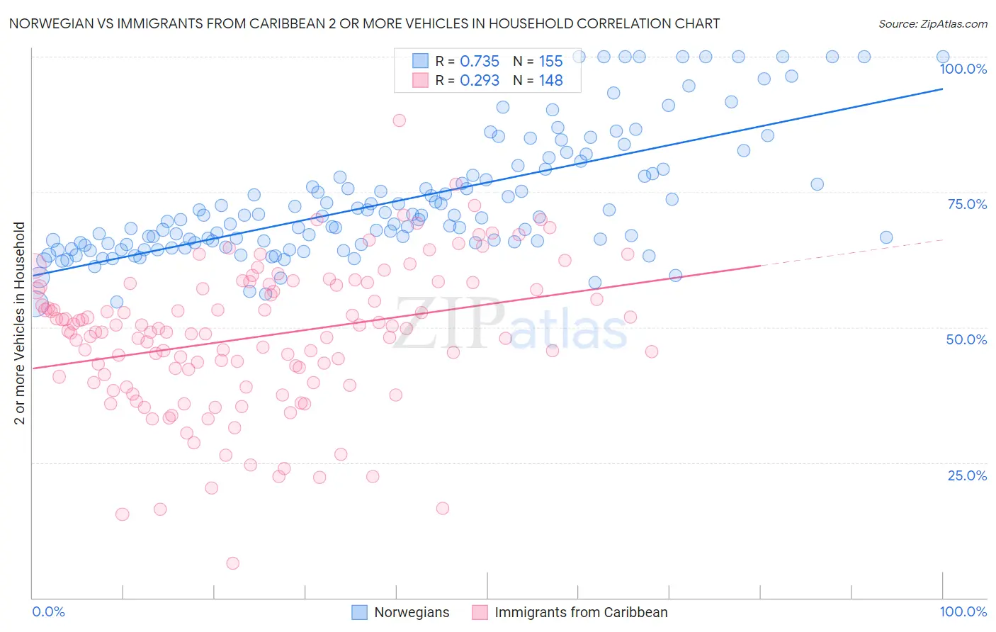 Norwegian vs Immigrants from Caribbean 2 or more Vehicles in Household