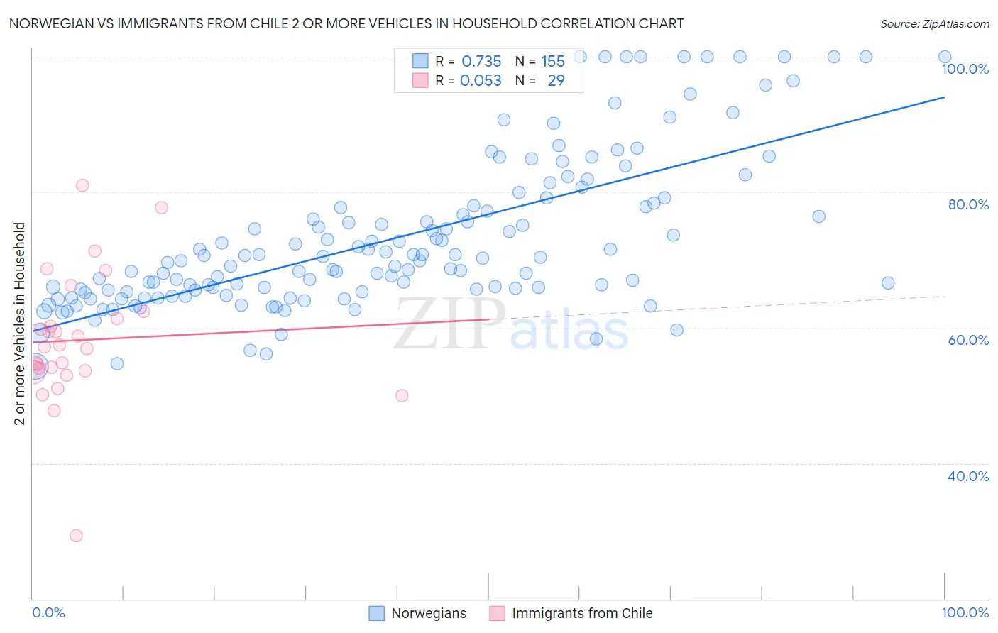Norwegian vs Immigrants from Chile 2 or more Vehicles in Household