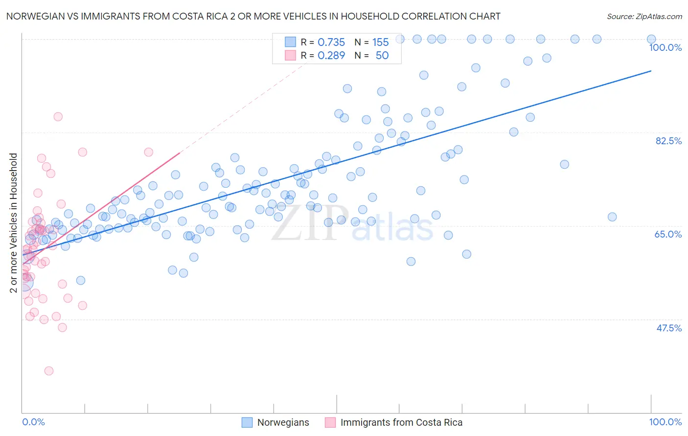 Norwegian vs Immigrants from Costa Rica 2 or more Vehicles in Household