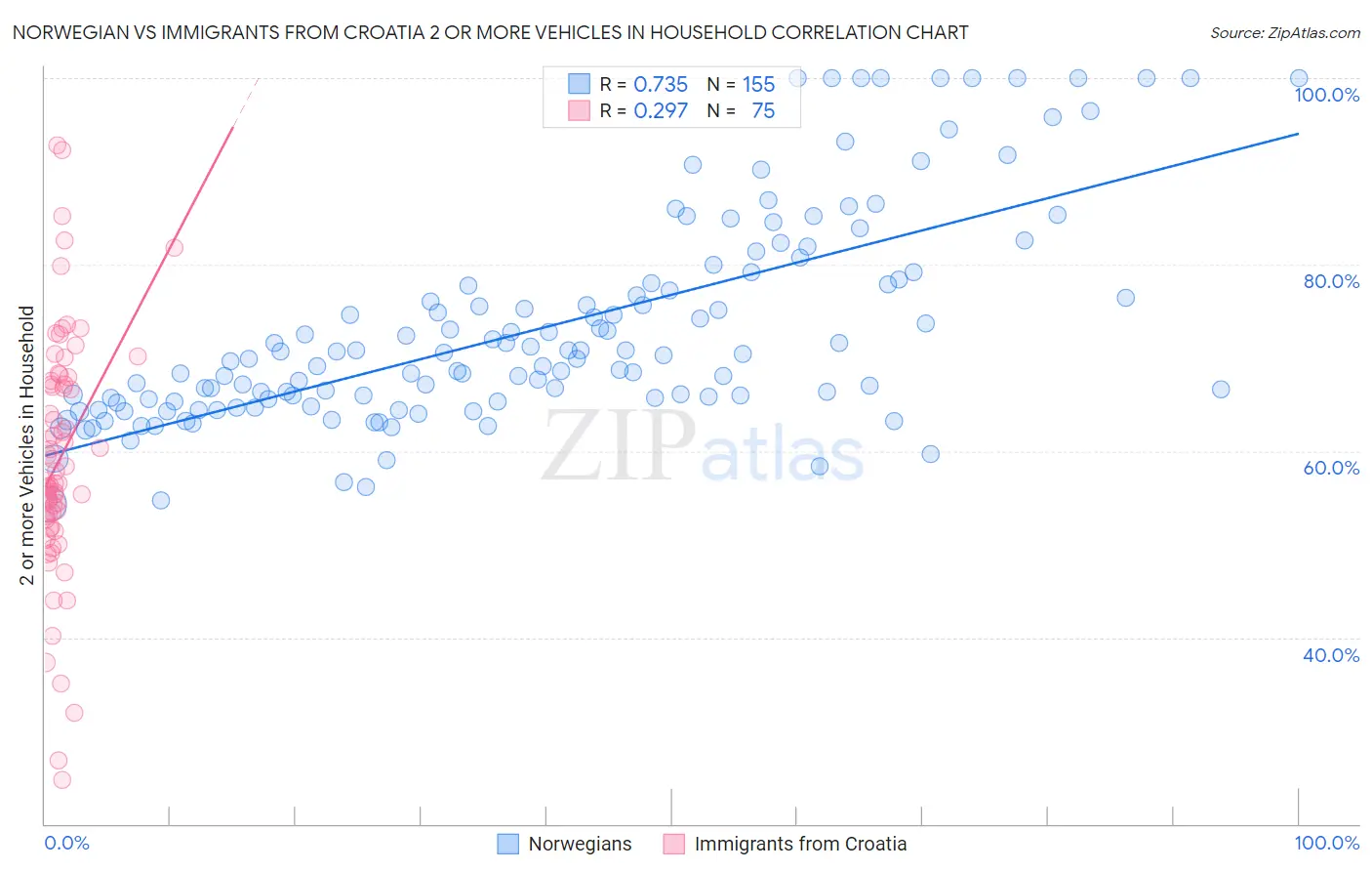 Norwegian vs Immigrants from Croatia 2 or more Vehicles in Household