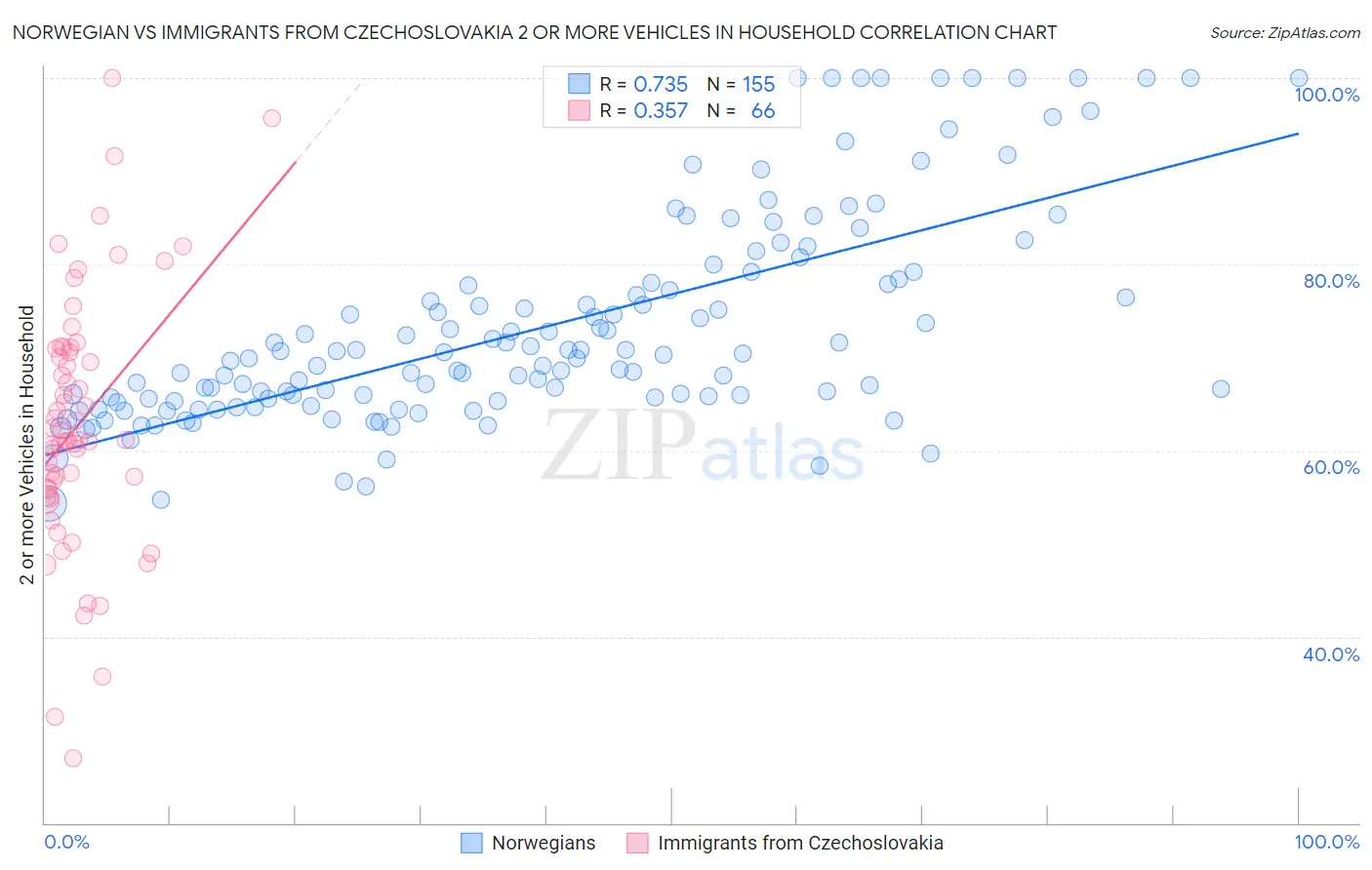 Norwegian vs Immigrants from Czechoslovakia 2 or more Vehicles in Household