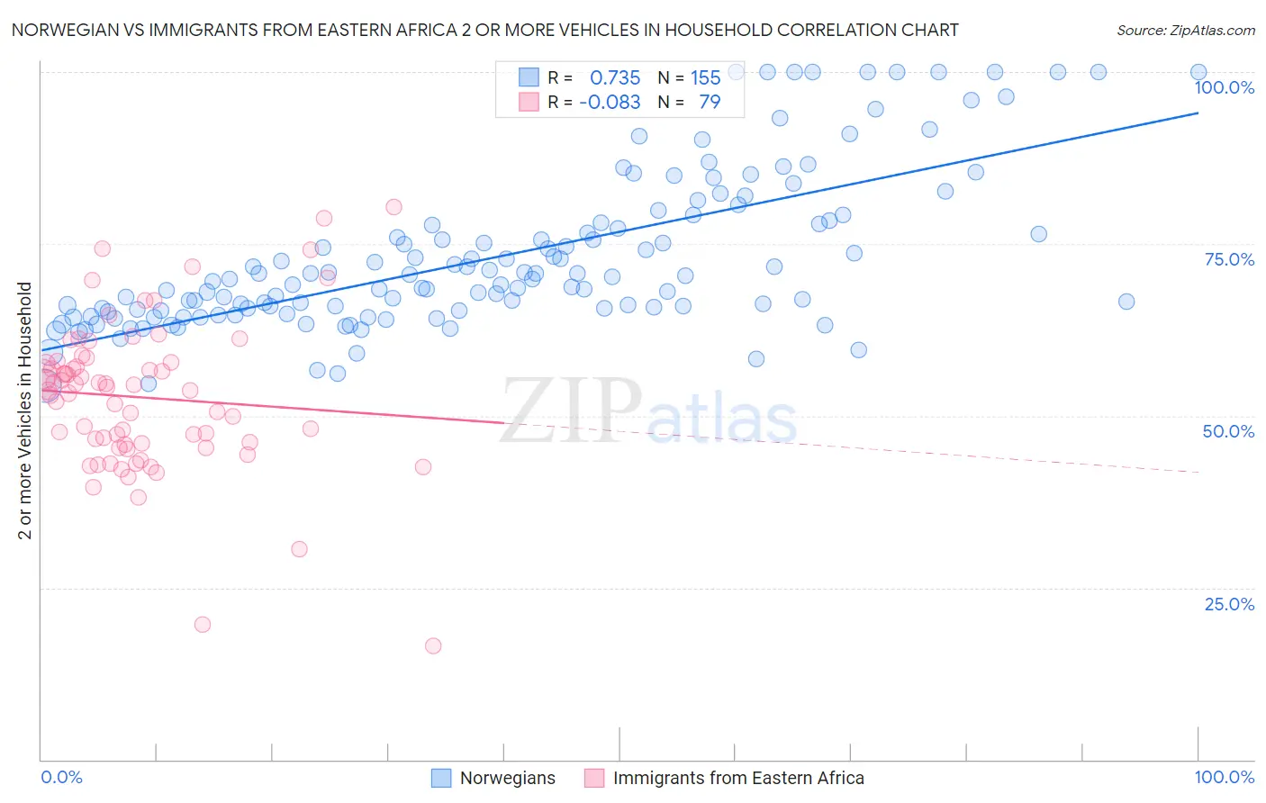 Norwegian vs Immigrants from Eastern Africa 2 or more Vehicles in Household