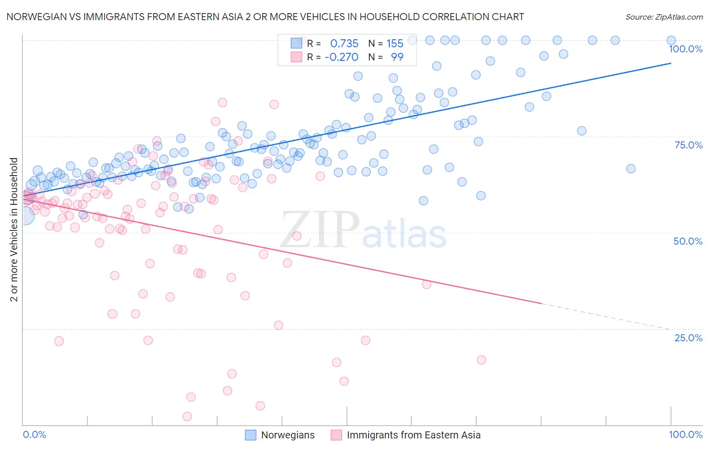 Norwegian vs Immigrants from Eastern Asia 2 or more Vehicles in Household