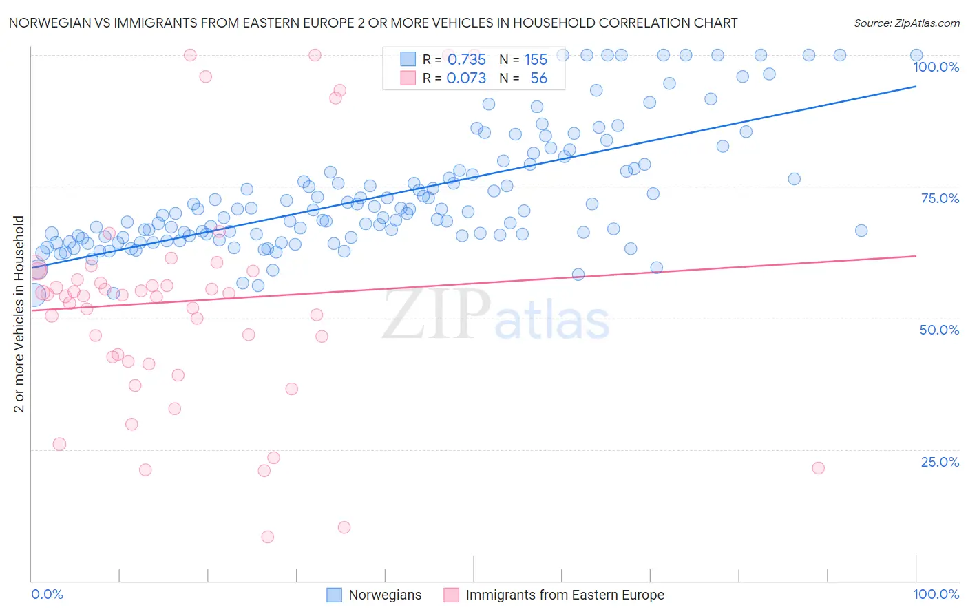 Norwegian vs Immigrants from Eastern Europe 2 or more Vehicles in Household