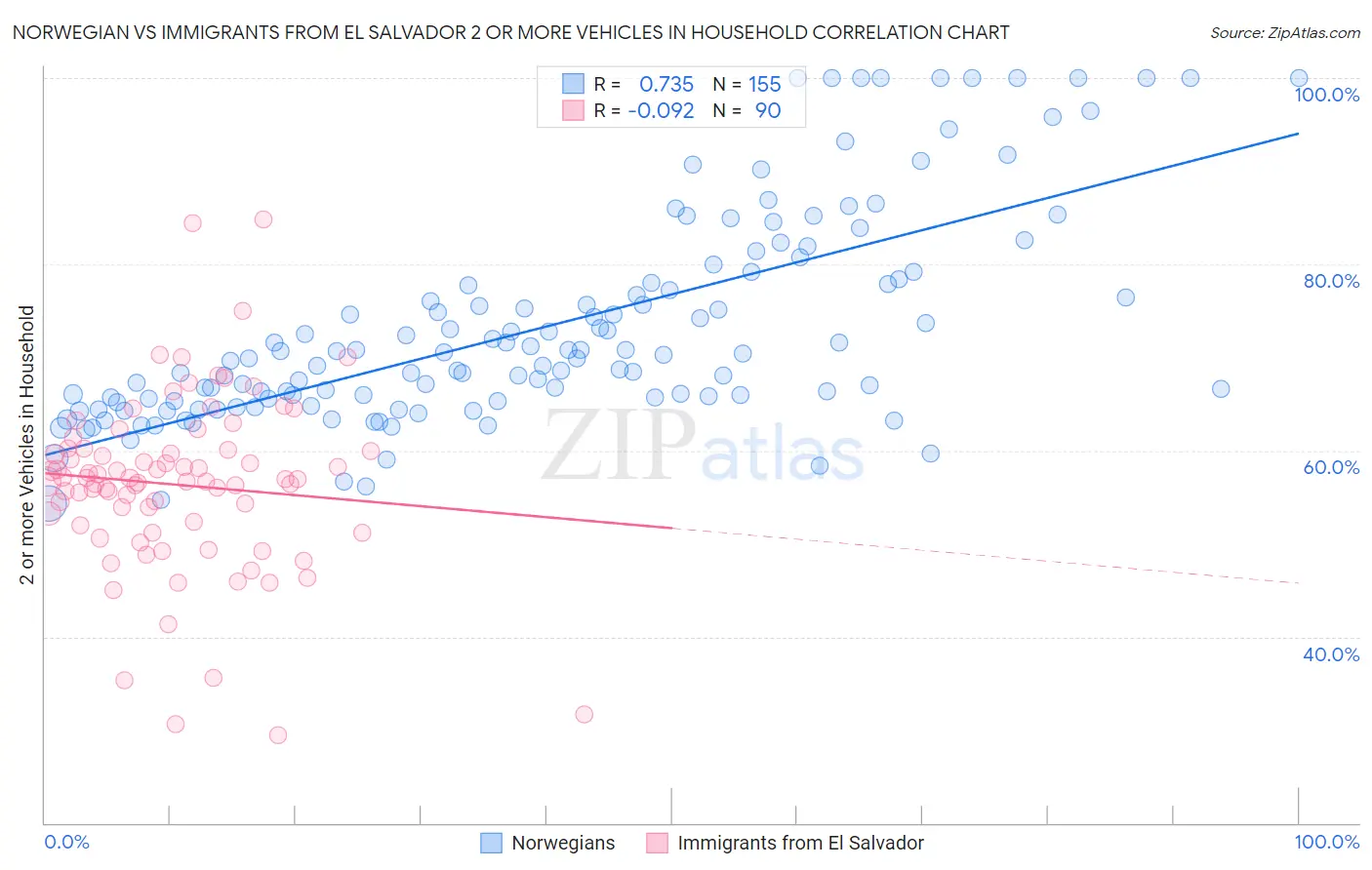 Norwegian vs Immigrants from El Salvador 2 or more Vehicles in Household