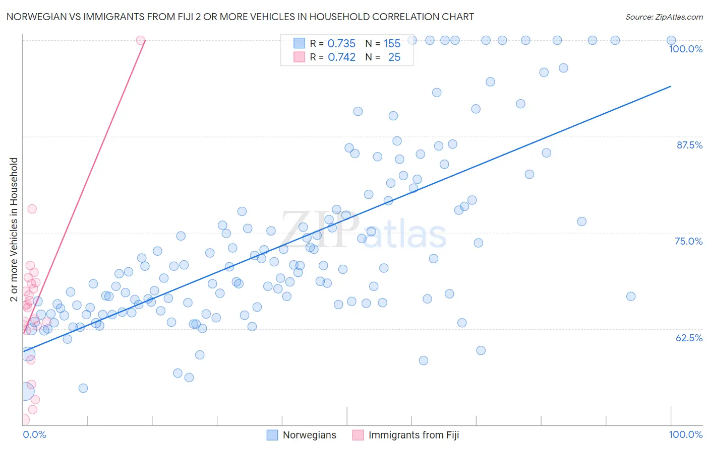 Norwegian vs Immigrants from Fiji 2 or more Vehicles in Household