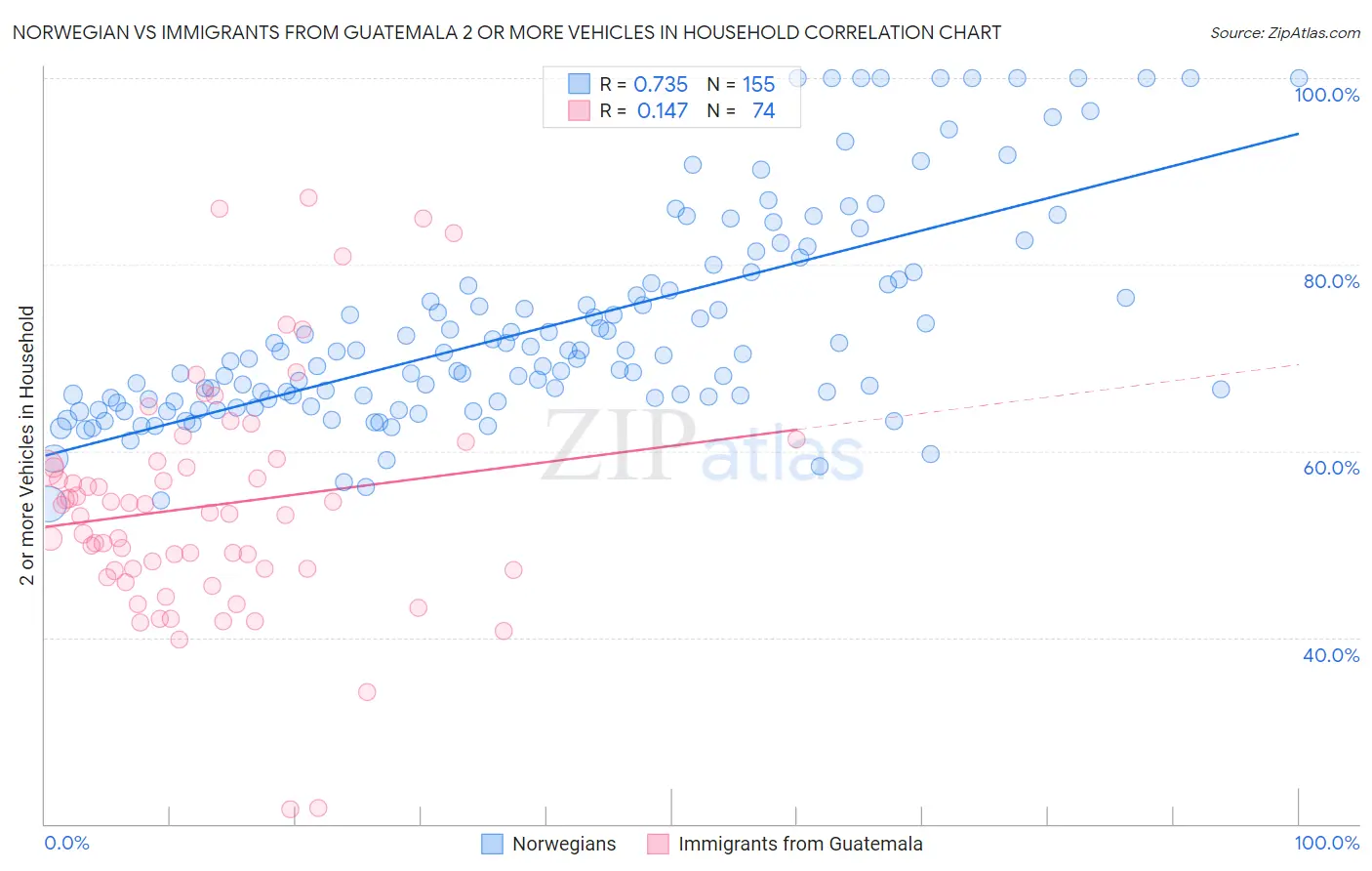 Norwegian vs Immigrants from Guatemala 2 or more Vehicles in Household