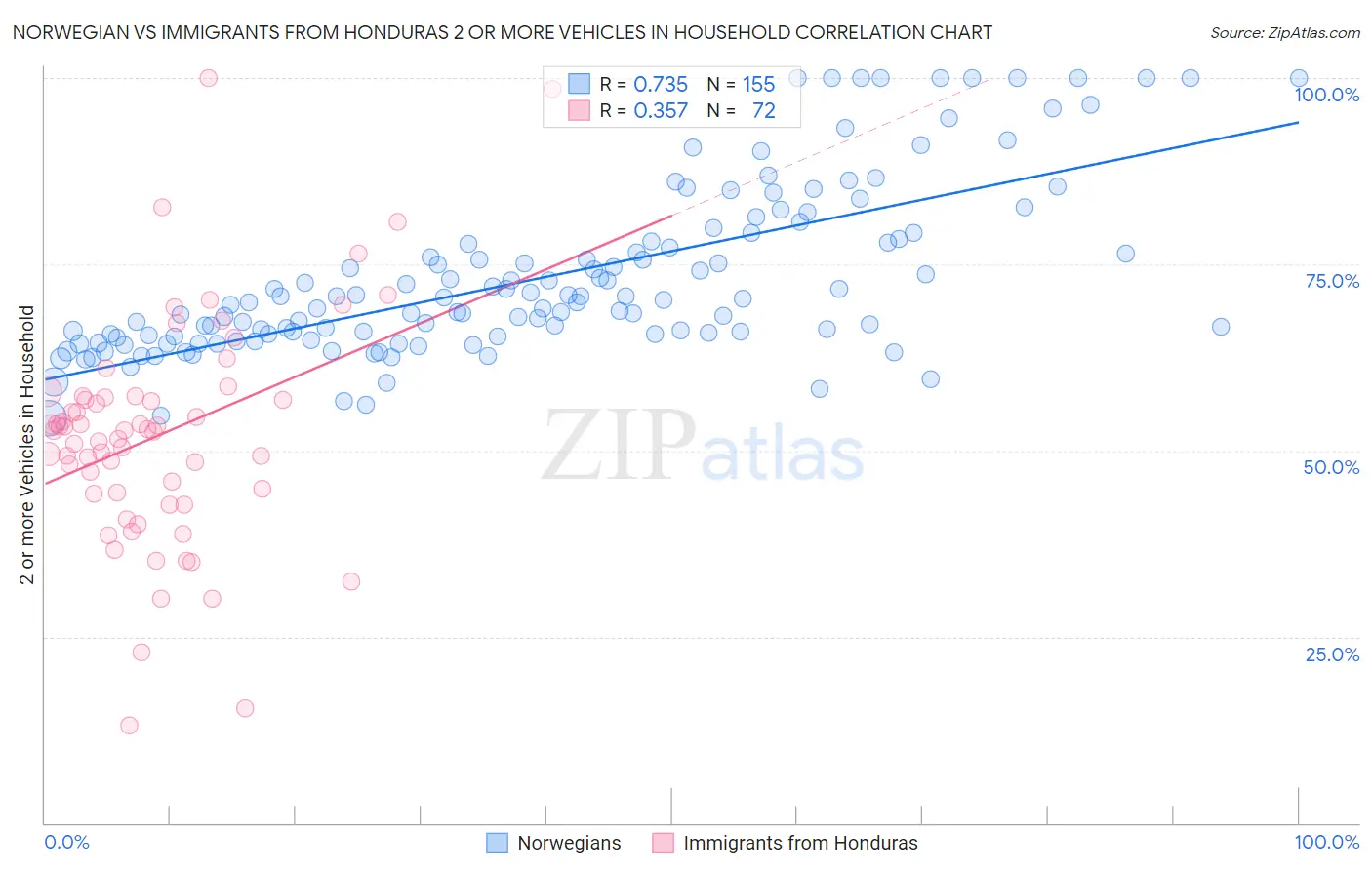 Norwegian vs Immigrants from Honduras 2 or more Vehicles in Household
