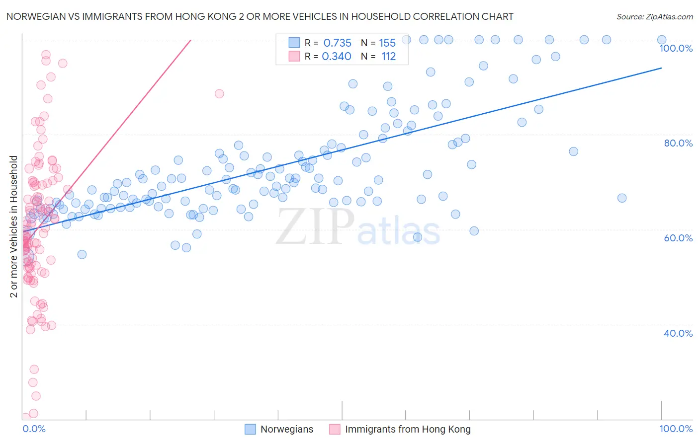 Norwegian vs Immigrants from Hong Kong 2 or more Vehicles in Household