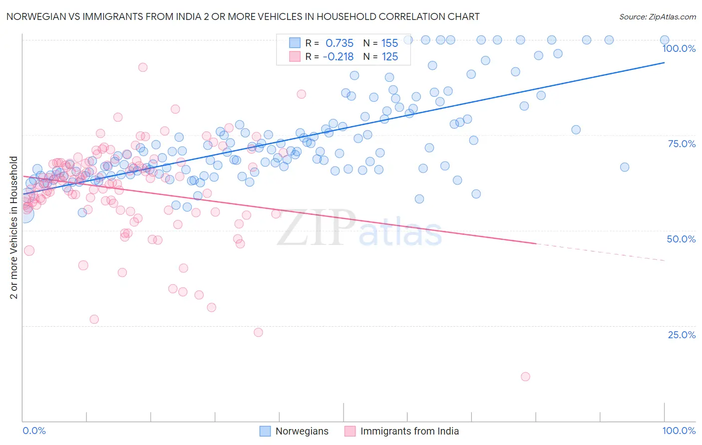 Norwegian vs Immigrants from India 2 or more Vehicles in Household