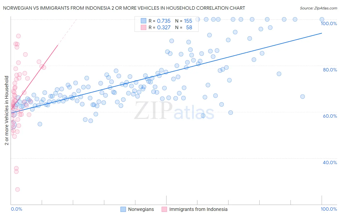 Norwegian vs Immigrants from Indonesia 2 or more Vehicles in Household