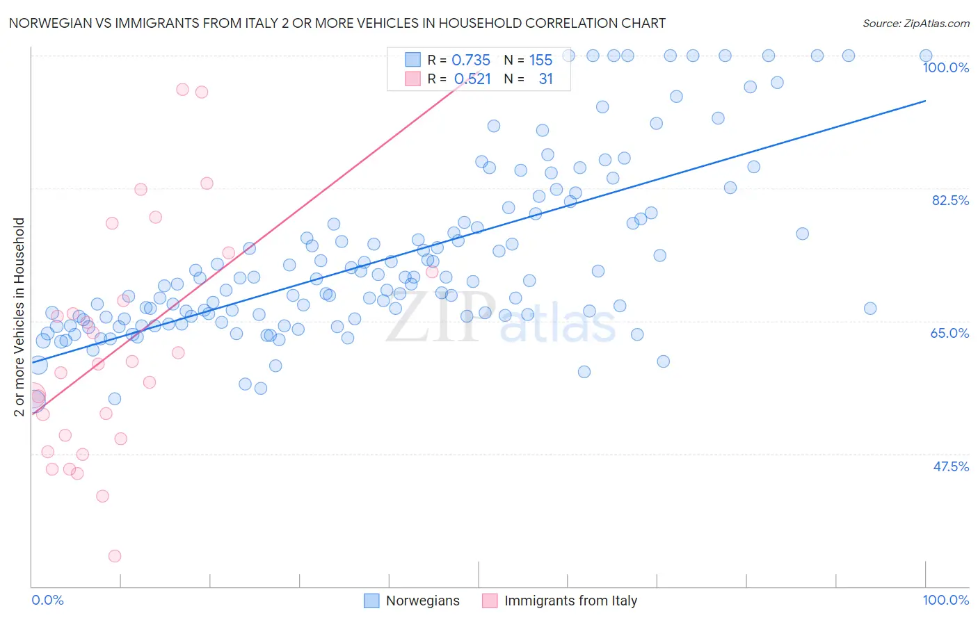 Norwegian vs Immigrants from Italy 2 or more Vehicles in Household