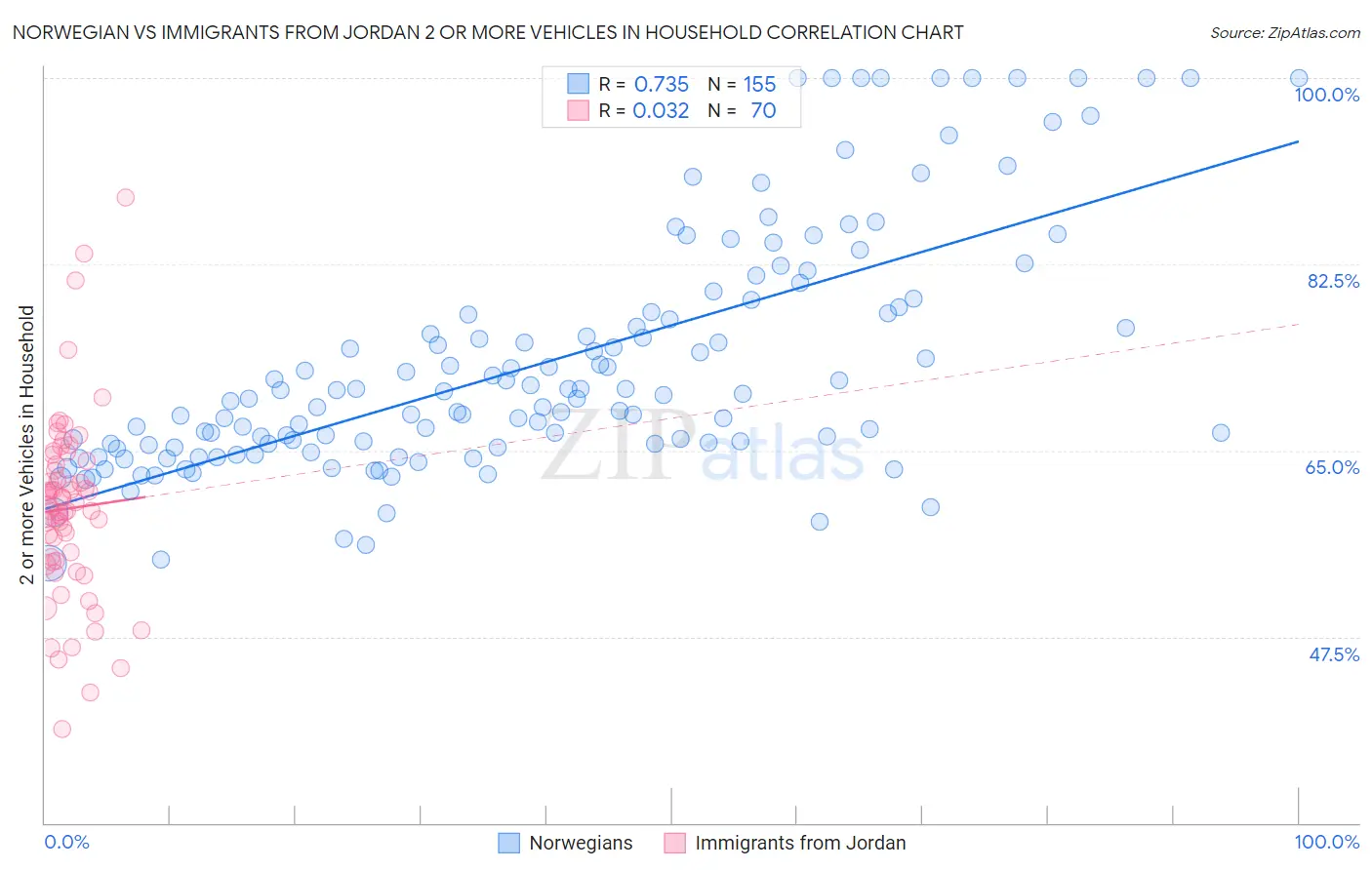 Norwegian vs Immigrants from Jordan 2 or more Vehicles in Household