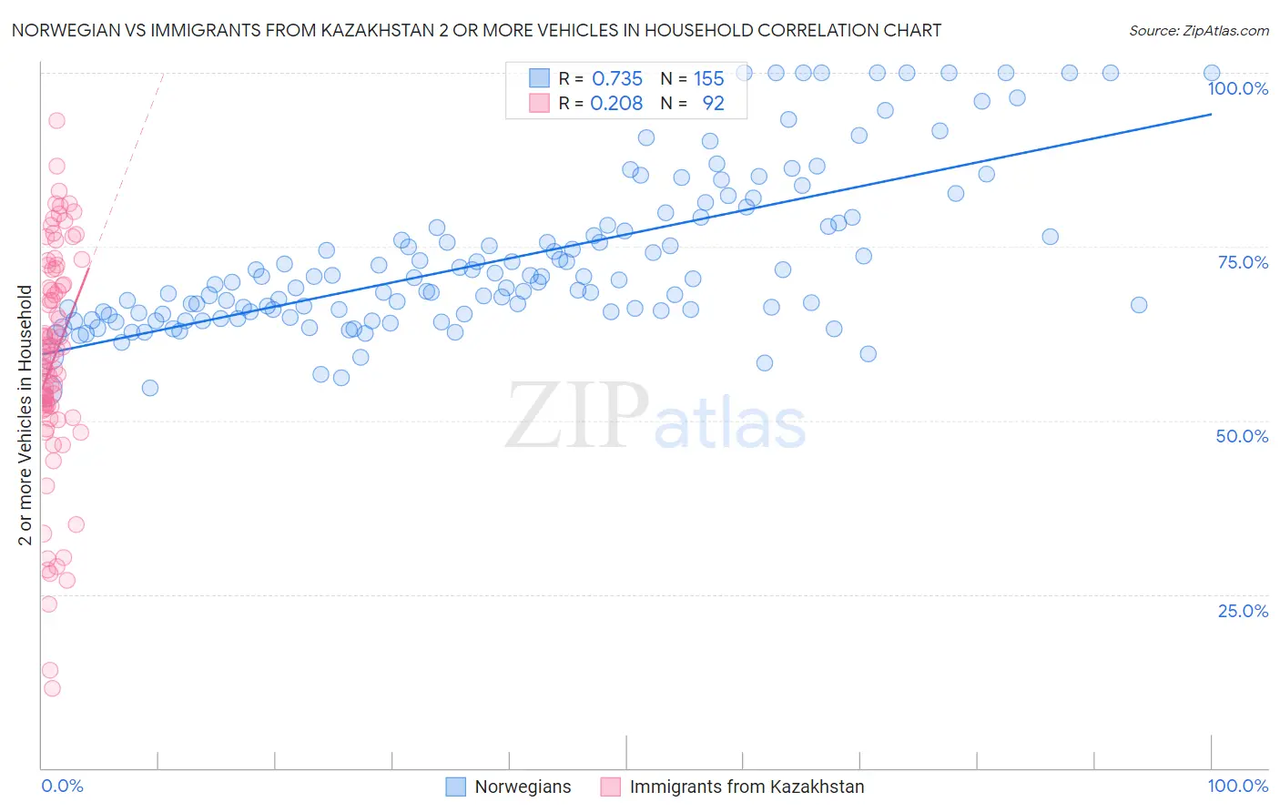 Norwegian vs Immigrants from Kazakhstan 2 or more Vehicles in Household
