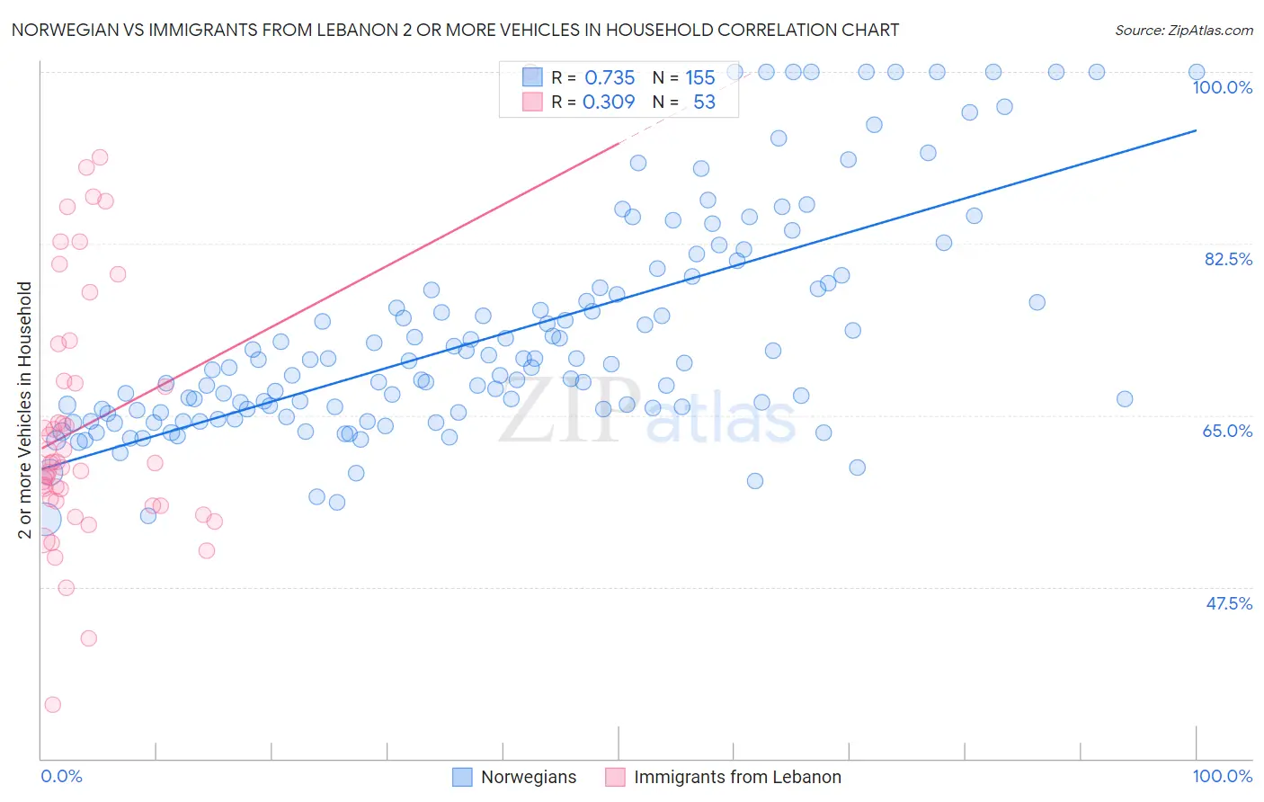 Norwegian vs Immigrants from Lebanon 2 or more Vehicles in Household